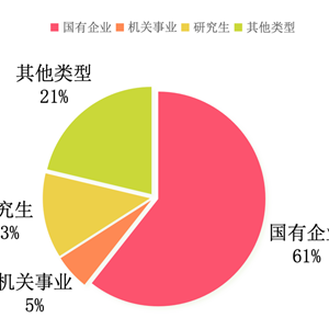 电气工程及其自动化专业近三年毕业生就业行业情况统计