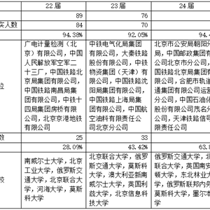 轨道交通信号与控制专业近三年就业和深造数据
